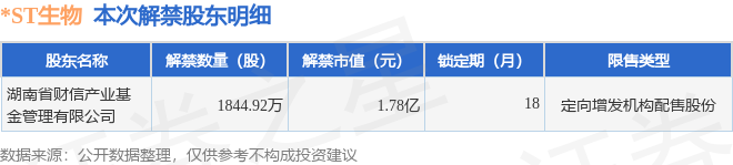 ST生物（000504）184492万股限售股将于7月10日解禁占总股本559%(图2)