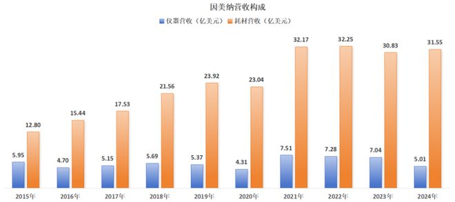 华大智造的“稀缺性”在业绩逆势微涨中逐步被验证(图4)