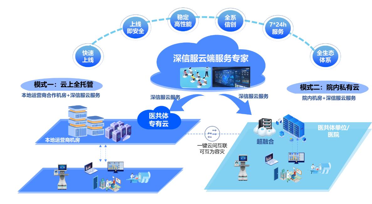 让技术普惠基层医疗打破医共体“建得慢、用不好、管不住”的困局(图2)