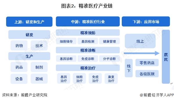 预见2025：《2025年中国精准医疗行业全景图谱》（附市场现状、竞争格局和发展趋势等）(图2)