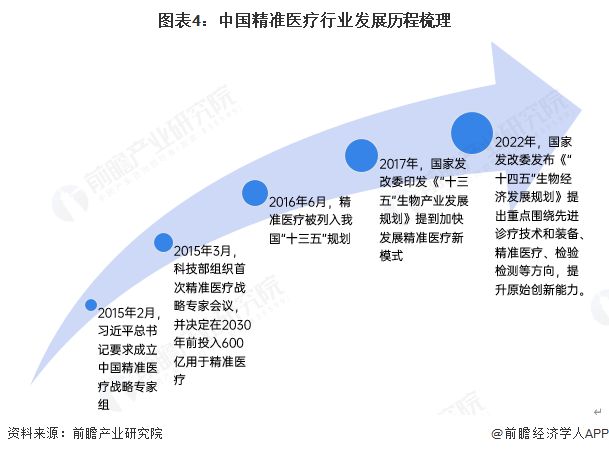 预见2025：《2025年中国精准医疗行业全景图谱》（附市场现状、竞争格局和发展趋势等）(图4)
