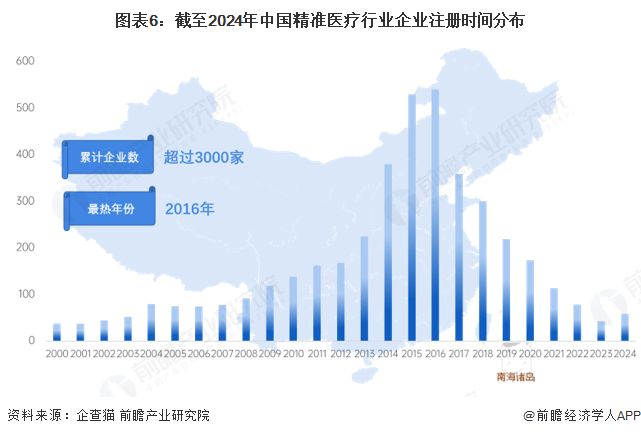 预见2025：《2025年中国精准医疗行业全景图谱》（附市场现状、竞争格局和发展趋势等）(图6)