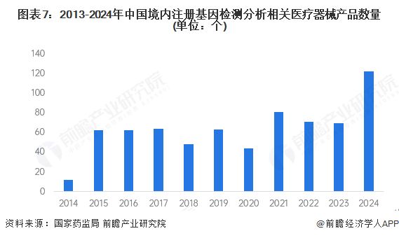 预见2025：《2025年中国精准医疗行业全景图谱》（附市场现状、竞争格局和发展趋势等）(图7)