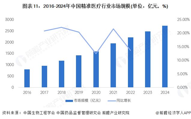 预见2025：《2025年中国精准医疗行业全景图谱》（附市场现状、竞争格局和发展趋势等）(图11)