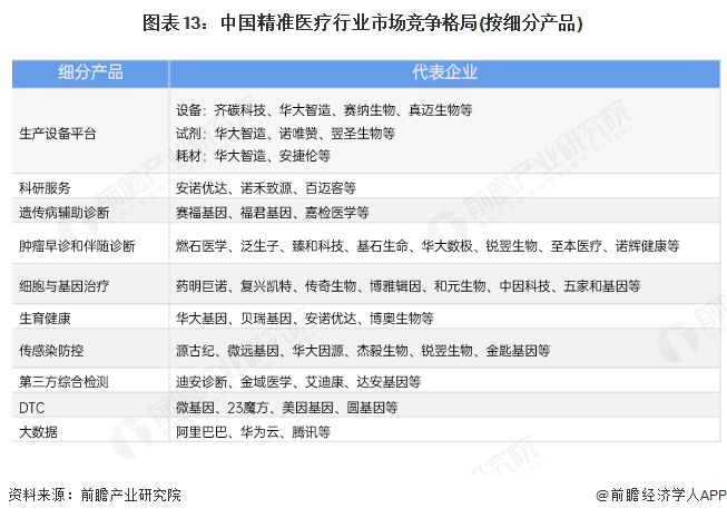 预见2025：《2025年中国精准医疗行业全景图谱》（附市场现状、竞争格局和发展趋势等）(图13)