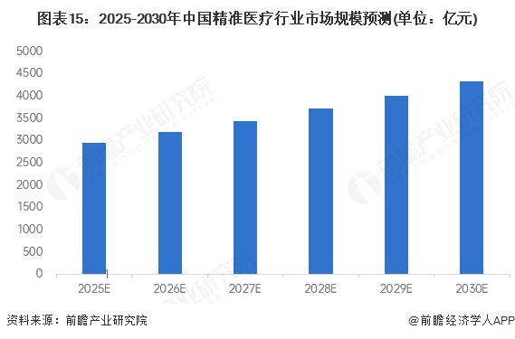 预见2025：《2025年中国精准医疗行业全景图谱》（附市场现状、竞争格局和发展趋势等）(图15)