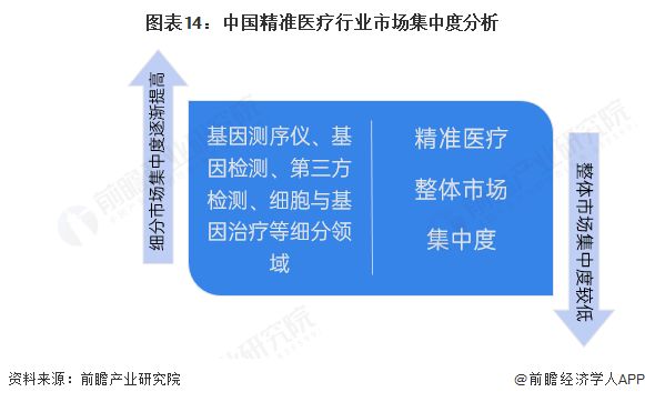 预见2025：《2025年中国精准医疗行业全景图谱》（附市场现状、竞争格局和发展趋势等）(图14)