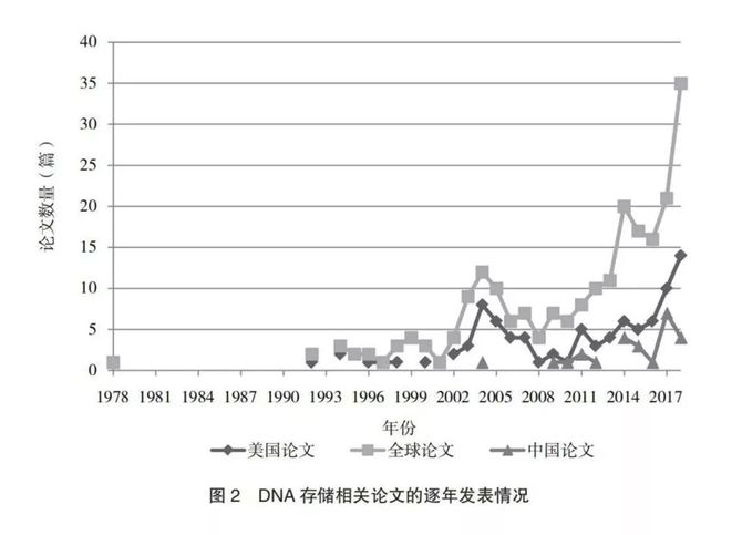 DNA存储的中美对比研究(图3)
