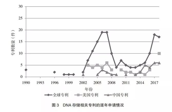 DNA存储的中美对比研究(图4)