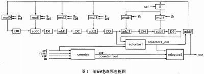 码长可变、纠错能力可调的RS码编码器设计(图3)