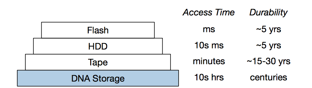 浅析MicrosoftDNA存储(图2)