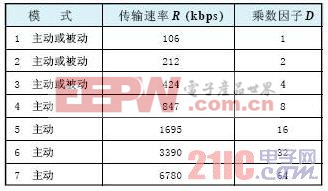 近距离无线通信(NFC)技术标准解析(图1)