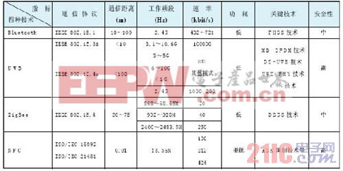 近距离无线通信(NFC)技术标准解析(图6)