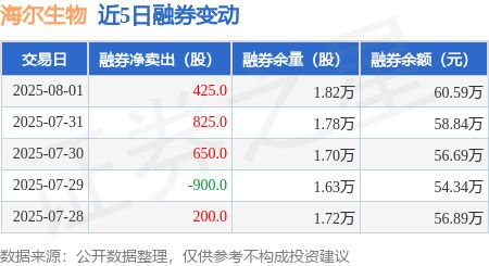 海尔生物：8月1日融券净卖出425股连续3日累计净卖出1900股(图2)