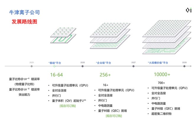Oxfordlonics公布可扩展容错量子计算的发展路线图(图1)