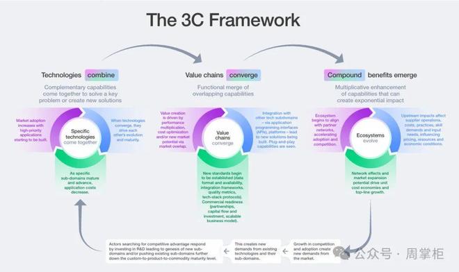 科技趋势报告世界经济论坛官方发布技术融合趋势(图3)