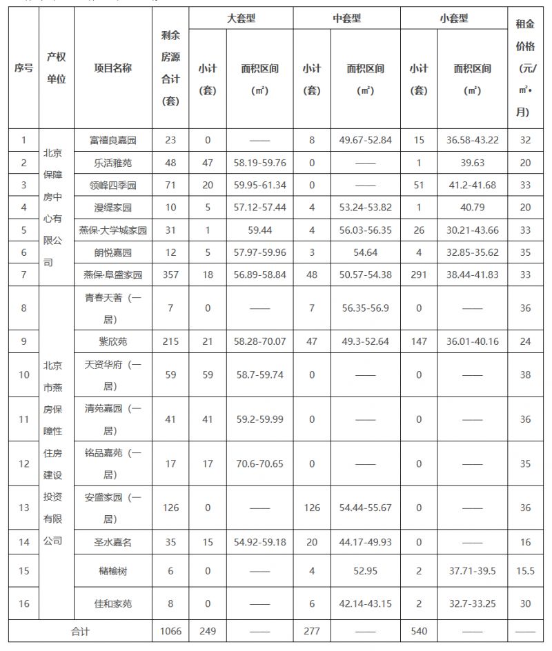 北京房山公租房多少钱一个月？租金标准公布(图1)