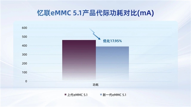 忆联新一代eMMC51产品：容量倍增、功耗降低18%以卓越TCO重塑智能终端存储体验(图2)