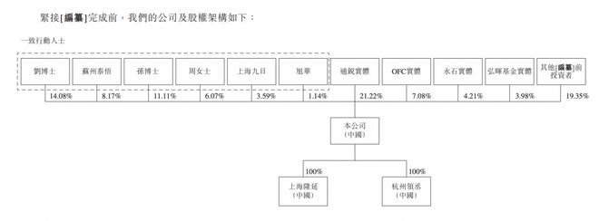 天辰生物冲刺港股：估值5年增长四倍东方富海投资、石药仙瞳参投(图4)