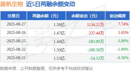 昊帆生物：8月27日融资买入296572万元融资融券余额158亿元(图3)