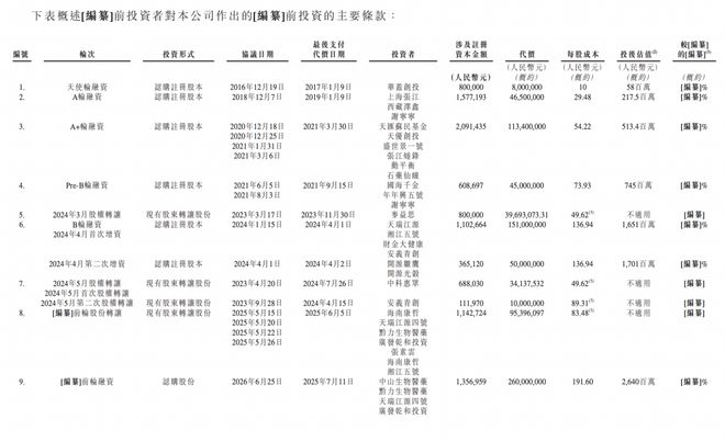 麦济生物头顶对赌协议冲刺港股核心产品与三生国健曾有专利纠纷(图3)