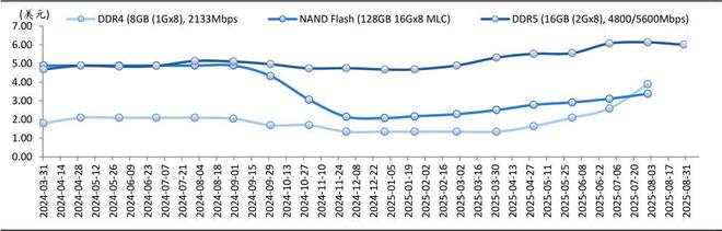 AI浪潮重塑存储芯片格局：美光、闪迪狂飙背后的产业变革与国产化机遇(图2)