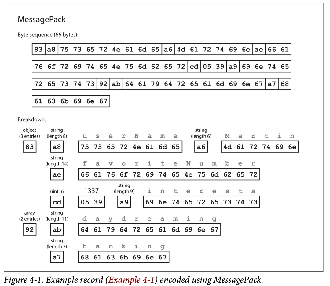 DDIA精读｜性能好的编码如何设计？以常见的编码工具JSON、CSV等为例(图2)