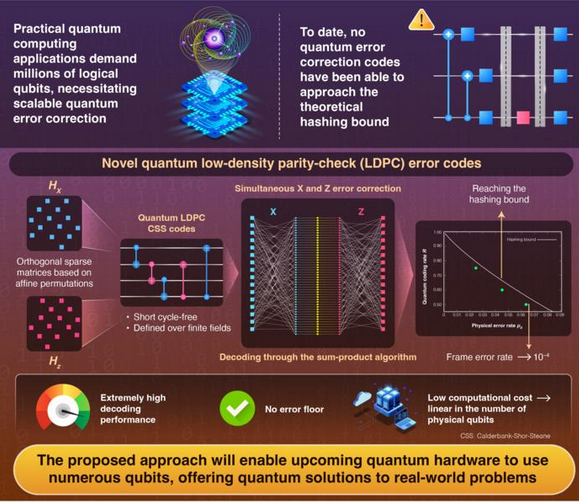 新型量子纠错码开发成功性能非常接近哈希界限(图1)