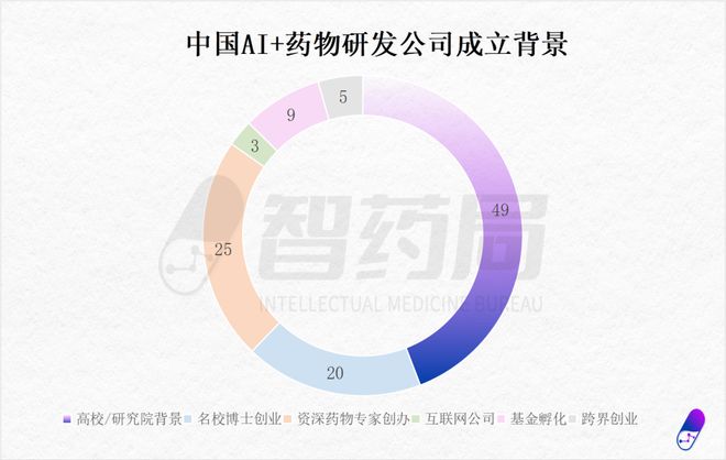 中国地图上的111家AI制药公司（截至10月）(图5)