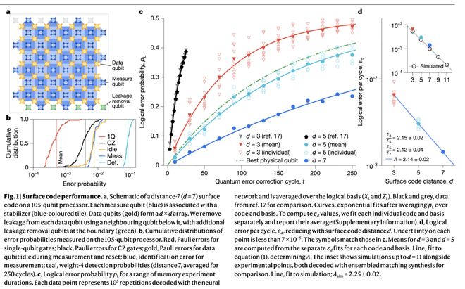 量子纠错低于表面码阈值(图2)