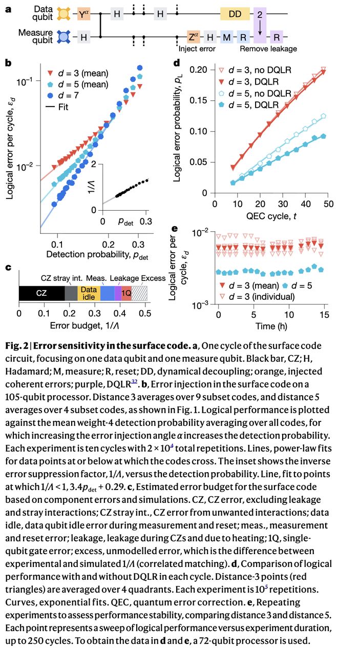 量子纠错低于表面码阈值(图3)