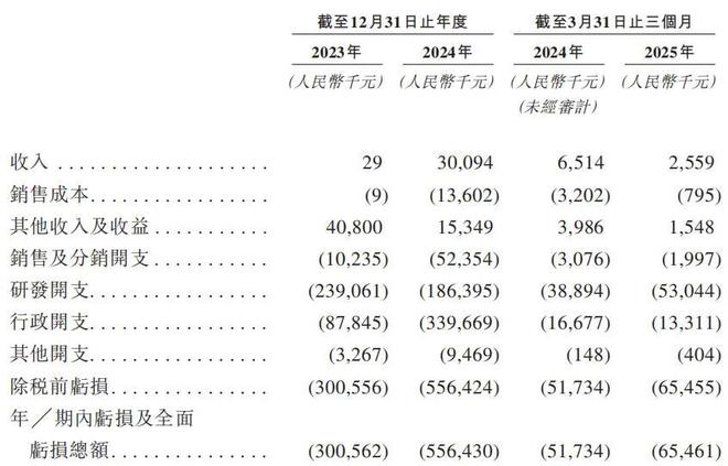 早盘高开154%！轩竹生物今日正式登陆港交所(图3)