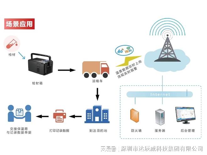 AI赋能生物样本管理：达辰威如何重塑生物样本运输与存储新标准？(图4)