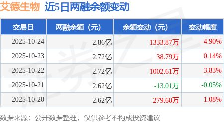 艾德生物：10月24日融资净买入133261万元连续3日累计净买入230903万元(图3)