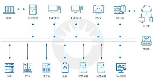 弘正储能EMS系统“硬控”海外多元场景构建能源智慧基因(图7)