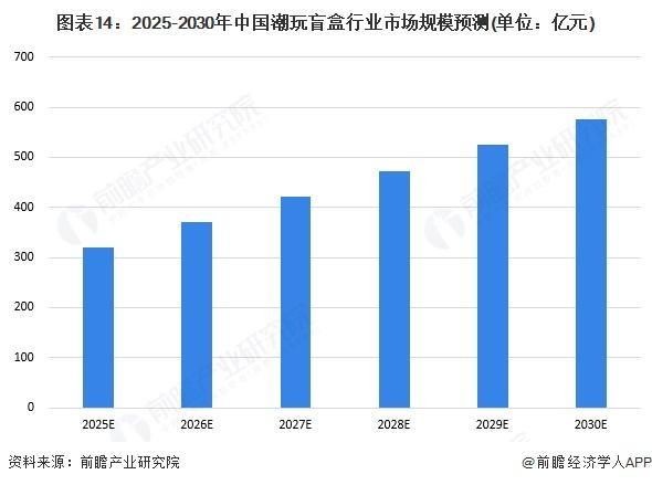 【前瞻分析】2025年中国潮玩盲盒IP供应情况及行业发展趋势分析(图4)