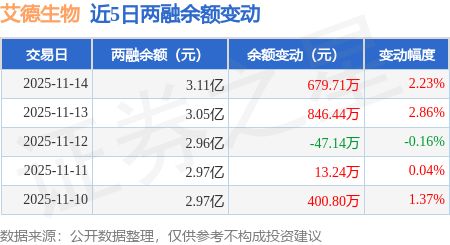 艾德生物：11月14日融资买入270462万元融资融券余额311亿元(图3)