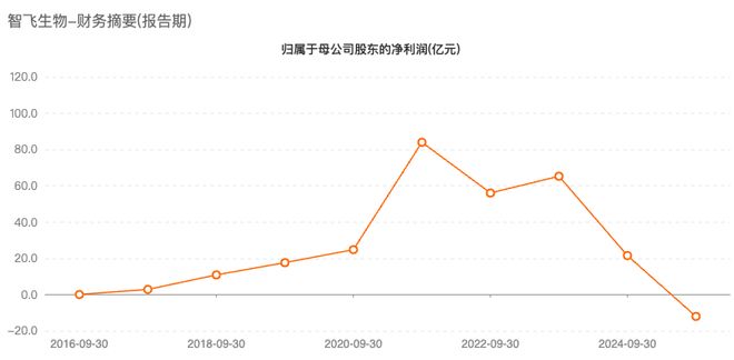 协会出手“反内卷”！疫苗跌至“奶茶价”智飞生物等巨头业绩下滑(图2)