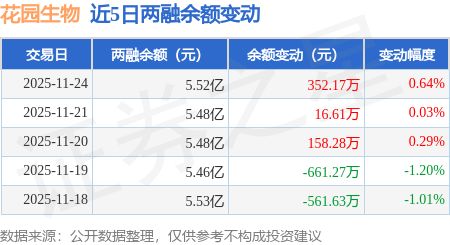 花园生物：11月24日融资净买入37608万元连续3日累计净买入52689万元(图3)