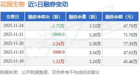 花园生物：11月24日融资净买入37608万元连续3日累计净买入52689万元(图2)