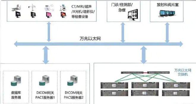 苏州生物医疗算力存储服务器托管方案：20A机柜100M带宽租用案例(图7)