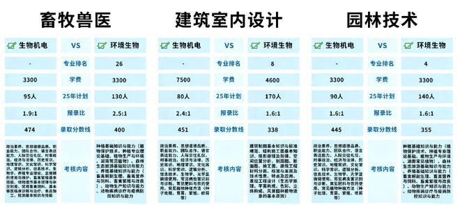 湖南单招择校攻略：生物机电与湘环学院专业实力及报考难度对比(图2)
