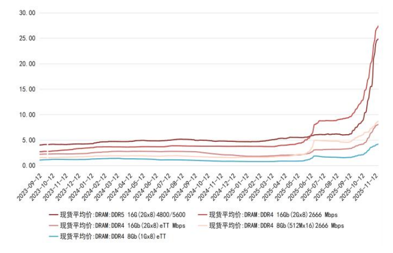 双长IPO引爆存储超级周期！科创半导体ETF鹏华剑指45%高权重红利(图2)