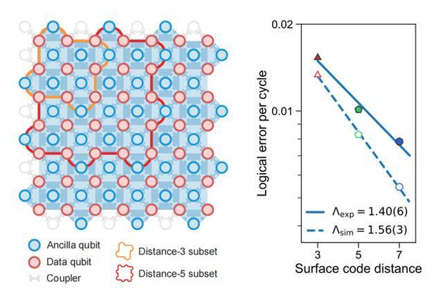 领先谷歌！潘建伟团队实现量子纠错重大突破为百万比特量子计算机奠定基础(图1)