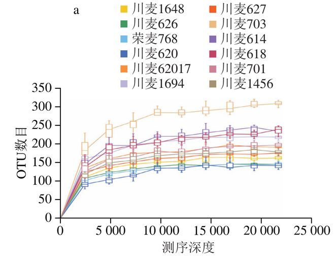 《食品科学》：四川省农业科学院蒲宗君研究员等：小麦品种对浓香型大曲品质、微生物群落及代谢产物的影响(图5)