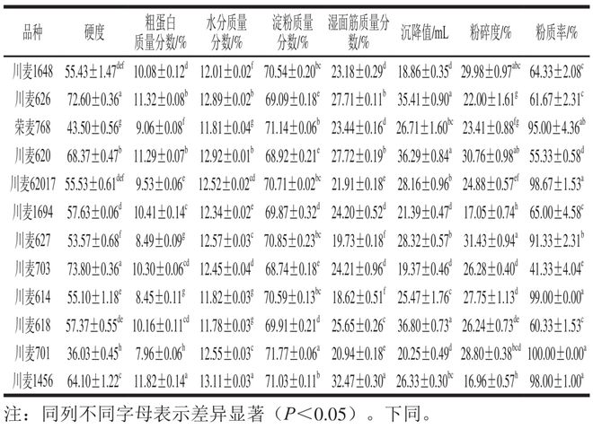 《食品科学》：四川省农业科学院蒲宗君研究员等：小麦品种对浓香型大曲品质、微生物群落及代谢产物的影响(图2)