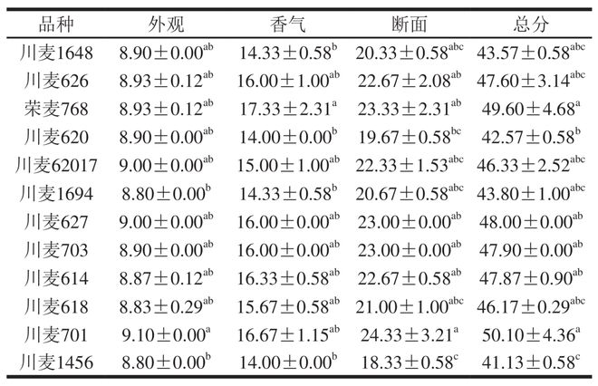 《食品科学》：四川省农业科学院蒲宗君研究员等：小麦品种对浓香型大曲品质、微生物群落及代谢产物的影响(图3)
