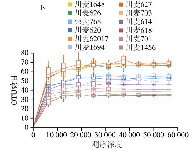 《食品科学》：四川省农业科学院蒲宗君研究员等：小麦品种对浓香型大曲品质、微生物群落及代谢产物的影响(图6)
