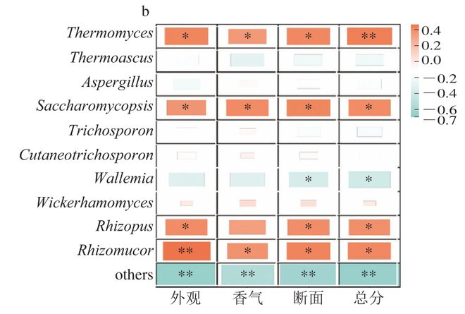 《食品科学》：四川省农业科学院蒲宗君研究员等：小麦品种对浓香型大曲品质、微生物群落及代谢产物的影响(图8)