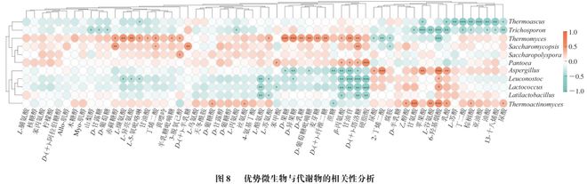 《食品科学》：四川省农业科学院蒲宗君研究员等：小麦品种对浓香型大曲品质、微生物群落及代谢产物的影响(图13)